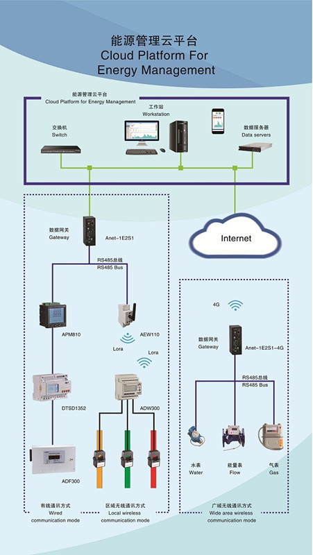 分布式能耗管理系统功能简介 迈向智慧能源管理的核心利器